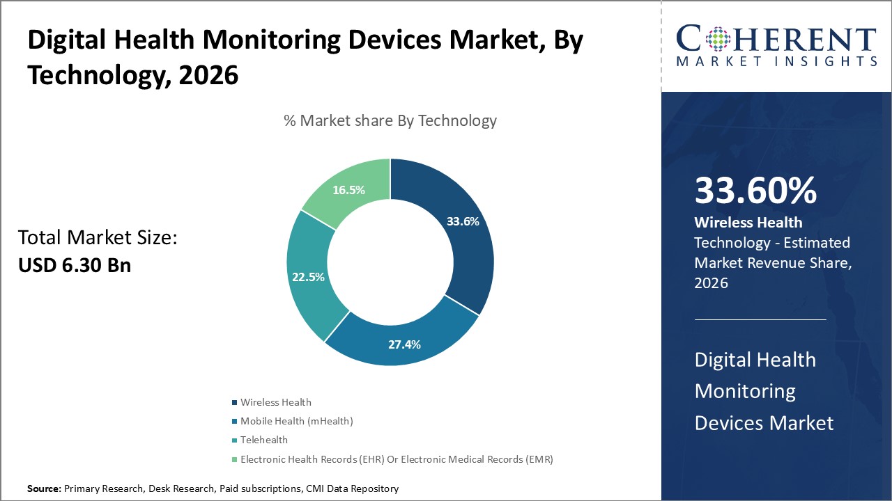 Digital Health Monitoring Devices Market, By Technology Digital Health Monitoring Devices Market, By Technology